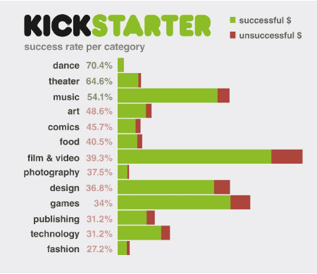 Ray 指出 Kickstarter 上，科技類專案的成功率為31%