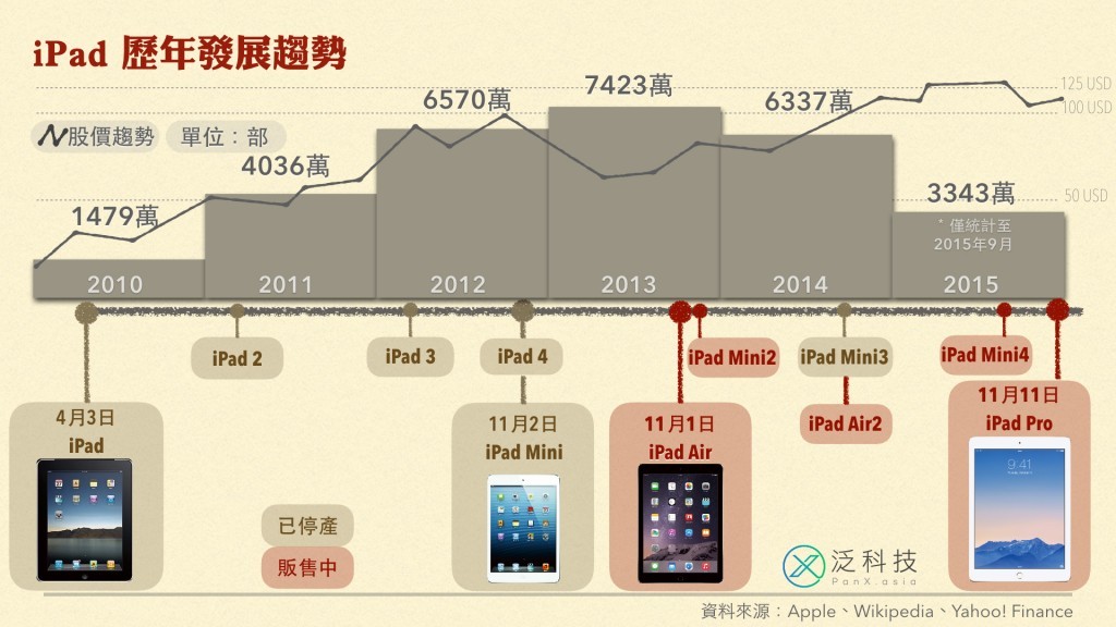 Apple iPad Timeline