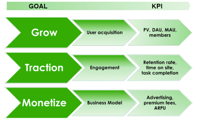 不同目標下，企業會有不同的 KPI（圖片取自 Alice 簡報）