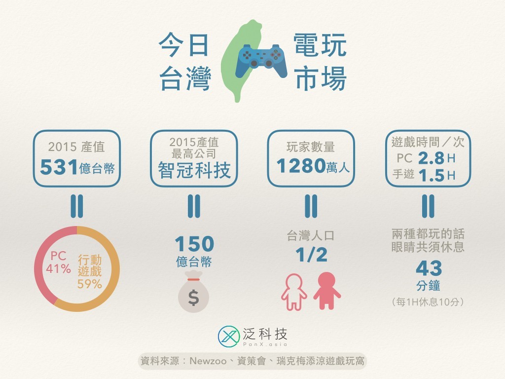 今日台灣電玩市場