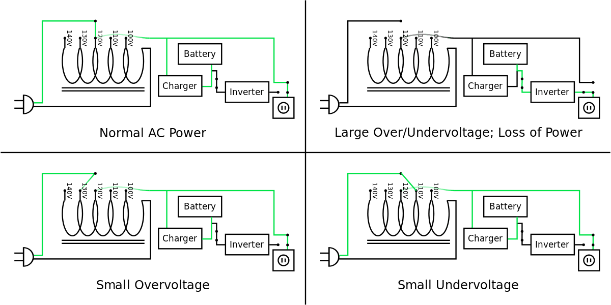 在線交互式 UPS 正常時直接通市電（左上），也能調節不穩的電壓（下方兩張）。圖片來源：Wikipedia