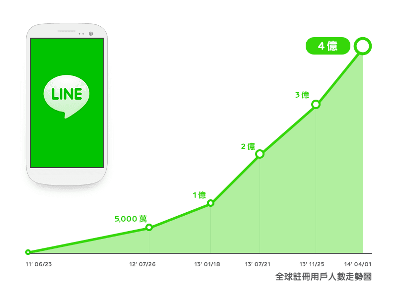 全球註冊用戶超過 4 億，活躍用戶達到 2 億，LINE 在過去 5 年取得了巨大的成功。圖片來源：Line 官網