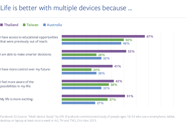 台灣、泰國、及澳洲用戶生活仰賴多屏裝置