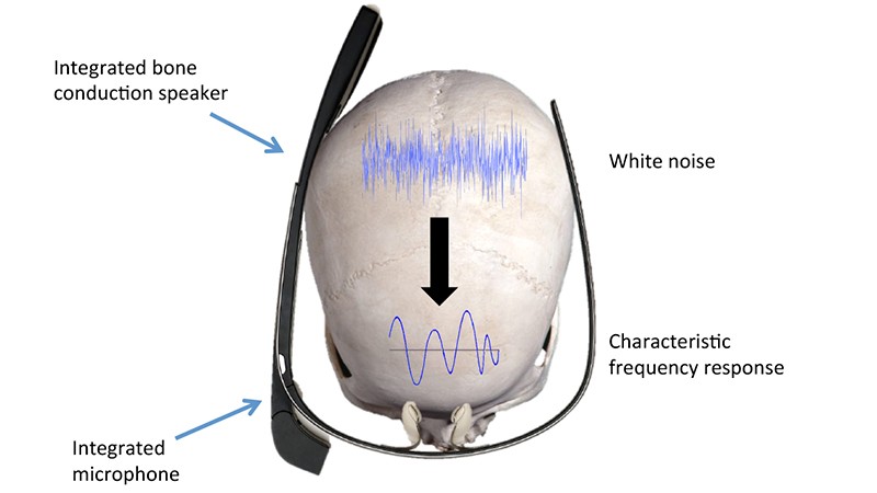 SkullConduct 系統：團隊在 Google 眼鏡加裝麥克風和揚聲器，進而獲得頭骨中獨特的聲波變化。圖片來源：SkullConduct: Biometric User Identification on Eyewear Computers Using Bone Conduction Through the Skull
