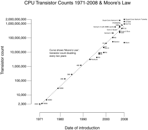 1971 - 2008 年，CPU 內的電晶體數量正如摩爾定律所預測一般，呈指數成長。 圖片來源： This day in tech history