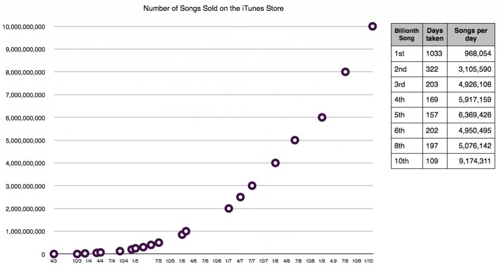 iTunes Music Store 2003-2010 的銷量情況。 圖片來源；Wikipedia