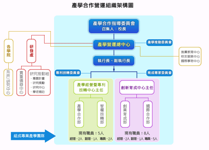 中原大學產學營運總中心架構圖（圖片來源：網站截圖）