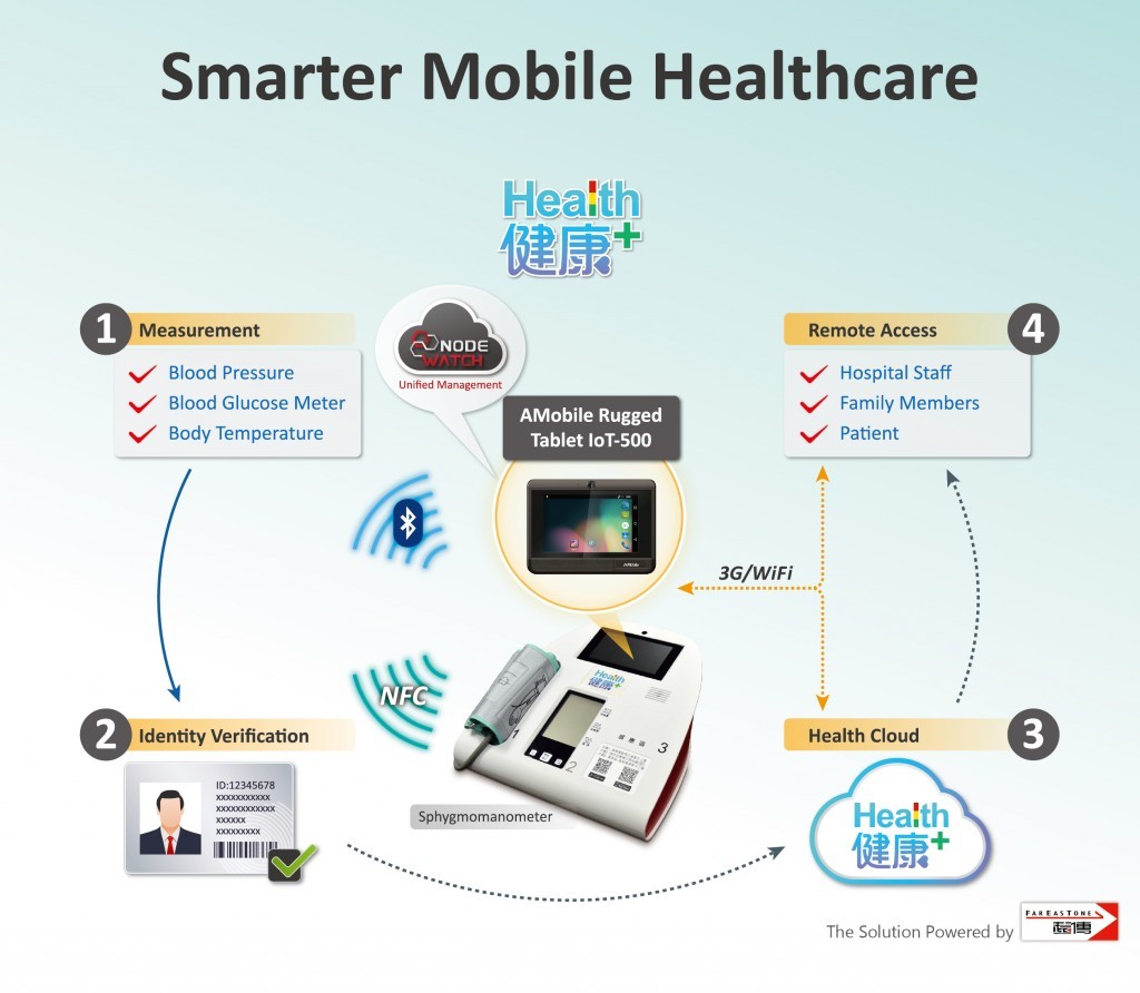 以磐旭 IoT-500-F1 為基礎，結合遠傳「行動健康管理」解決方案，共同打造健康量測組。圖片來源：磐旭智能。