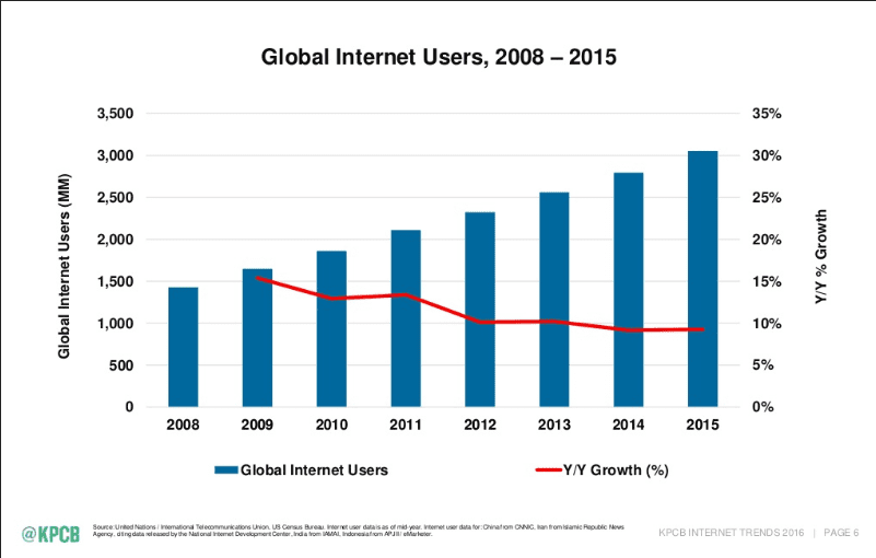圖片來源：2016 Internet Trends Report