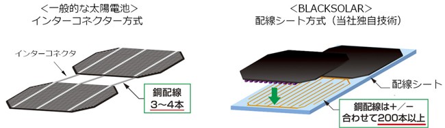 新款BLACKSOLAR模組封裝技術示意。左為一般型太陽能電池，採用3~4條銅線相接；右為BLACKSOLAR的配線方式，底部由200條左右的銅線鋪成接點。圖片來源：Sharp