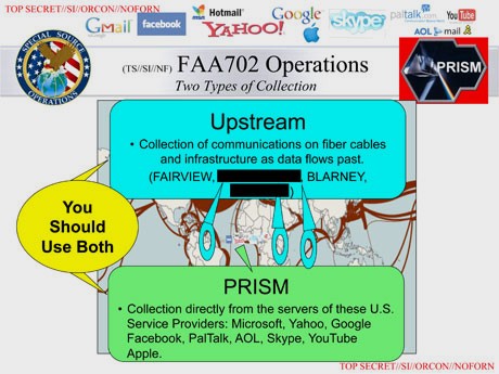 投影片之五。列出了兩種美國政府收集資訊的方式：透過網路光纖內部裝置複製內容的「Upstream」，以及直接向科技公司索取的 PRISM 計畫。 圖片來源：The Guardian