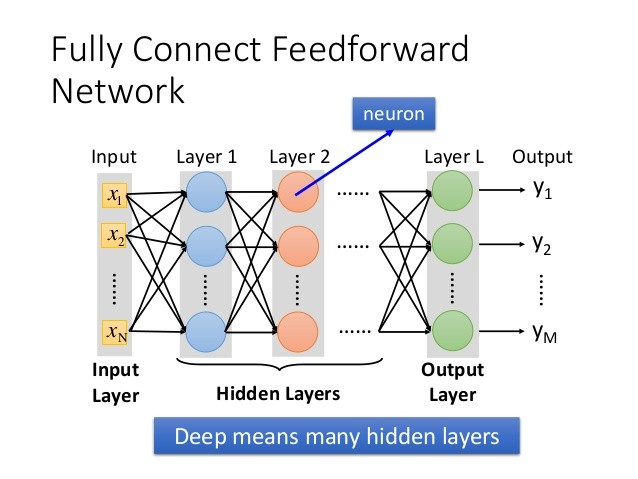 神經網路的基本架構就長這樣，每一層（layer）都有很多神經元（neuron），上一層的 output 就是下一層的 input，最終得出一個最佳解。