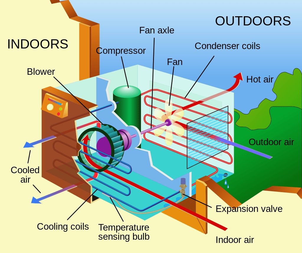空調的內部構造，其中藍色與紅色的彎曲管線是運送及冷卻空氣的盤管，圖片來源：Wikimedia。