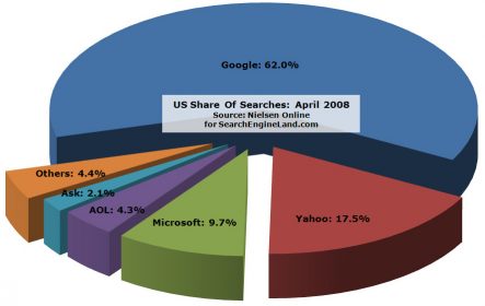 此圖為 2008 年（合作案公布前一年）的搜尋引擎市占率調查。可以發現與 2009 年相比，前三名中只有 Microsoft 的市占率是在下降的。 圖片來源：Wikimedia