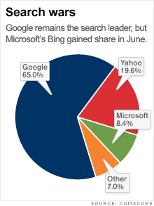 2009 年的搜尋引擎市場市占圖。可以看到 Google 一黨獨大，而 Yahoo、Microsoft 則是分居二、三名。 圖片來源：CNN Money
