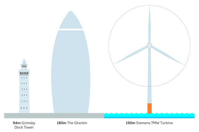 每座風電機都將比英國倫敦被暱稱小黃瓜的摩天大樓還高。圖片來源：Dong Energy