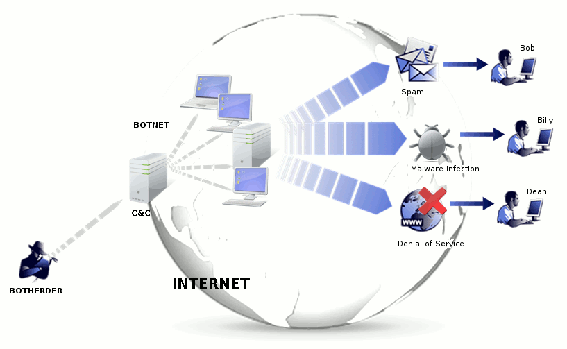 一般「病毒殭屍網路」的架構模式。 圖片來源：Wikimedia
