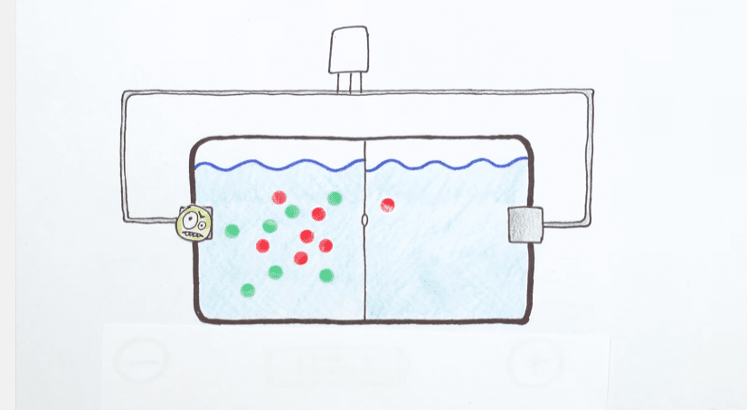 當容器左側的正離子（紅色）通過半透膜時到右側，就會產生電流（對，就是那個臉色奇特的黃點），隨即被兩側的電極吸收。Water generates electricity (with a pinch of salt!) 影片截圖