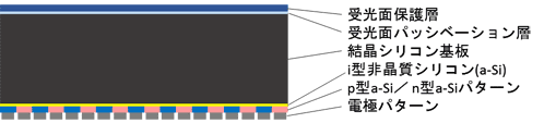 結構圖（由上而下）：受光面保護層、受光面鈍化層、晶矽基板、i型非矽材質（a-Si）、p／n型a-Si層、電極層（圖片來源：NEDO）