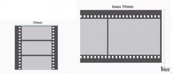 傳統 35 釐米和 IMAX 70 釐米的差異。圖片來源：Wikipedia