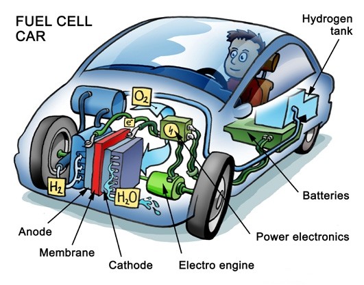 燃料電池車內部零件配置。圖片來源：Welleman, CC0
