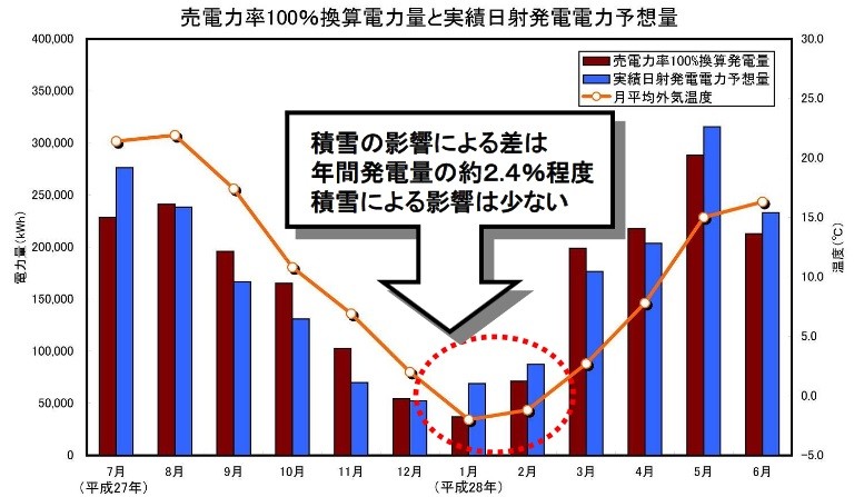 紅色長條：假定售電功率為100%時的理論發電量。藍線：根據實際日照時數所推算的推算發電量。由此推算，售積雪所影響的發電量只有2.4%。圖表來源：弘前市