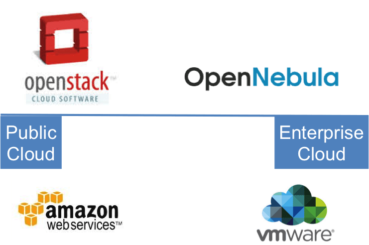 雲端市場由 Amazon 和 VMware 稱霸，OpenStack 則正在崛起。圖片來源：OpenNebula.org