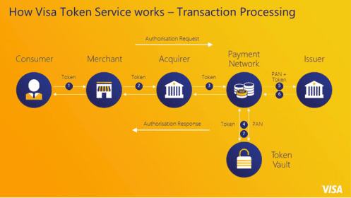 Visa Token Service