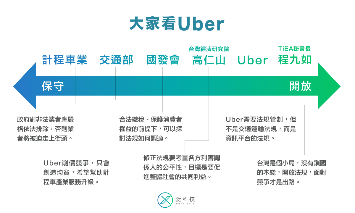 深度剖析：把Uber 帶來的考驗丟給交通部是正確的嗎？ - PanX 泛科技