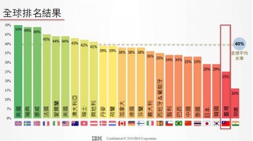 圖片來源：IBM