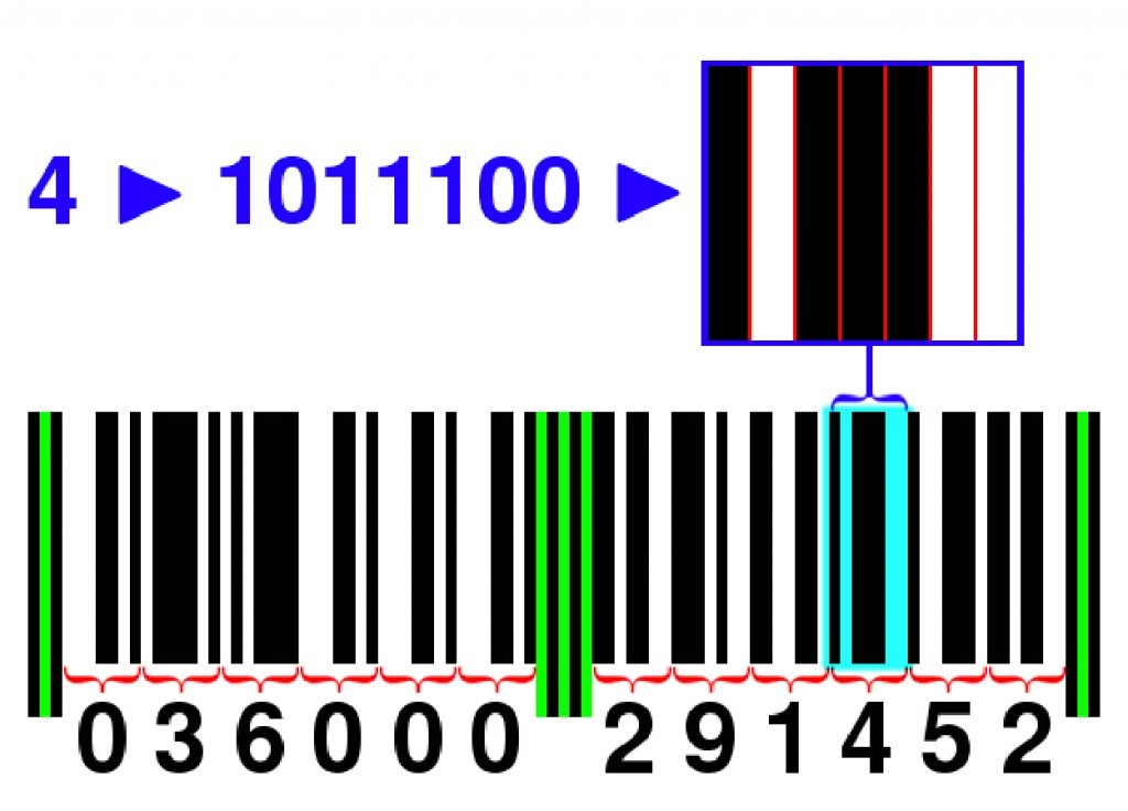 UPC-A 的編碼規格，圖片來源：Wikimedia。