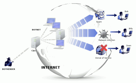 一般「病毒殭屍網路」的架構模式。 圖片來源：Wikimedia